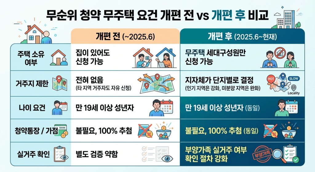 무순위 청약 무주택 요건의 개편 전후를 비교했습니다.