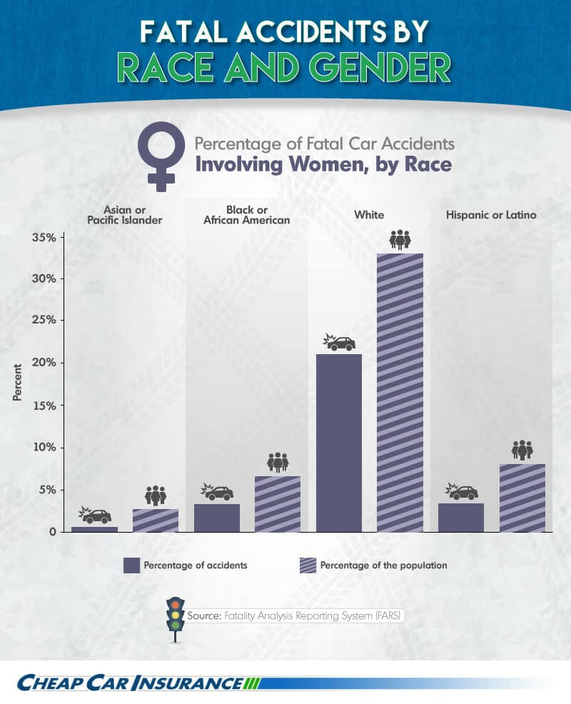 Fatal Accidents by Race and Gender (Women)