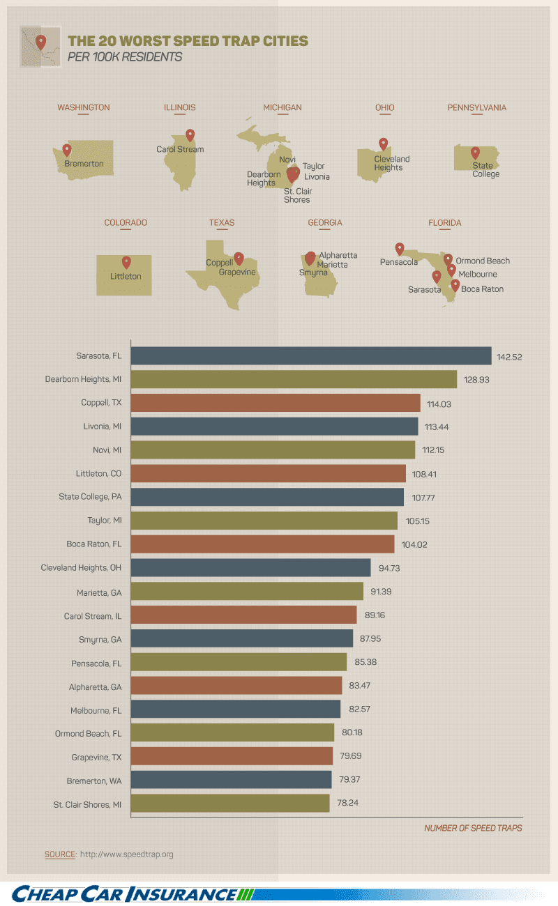 To 20 Worst Cities for Speed Traps