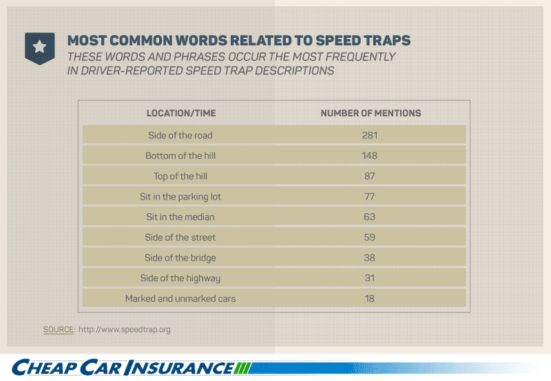 Common Words Associated with Speed Traps
