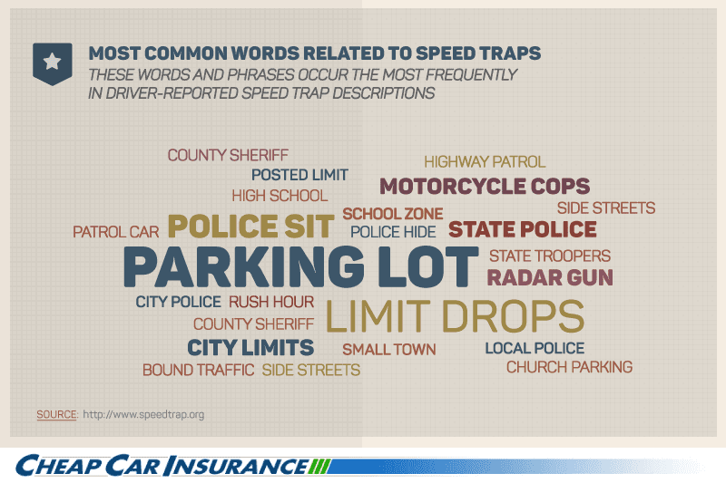Most Common Words Related to Speed Traps
