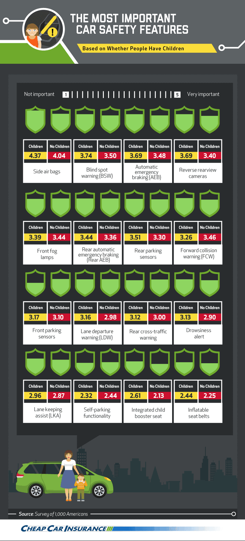 most important safety features