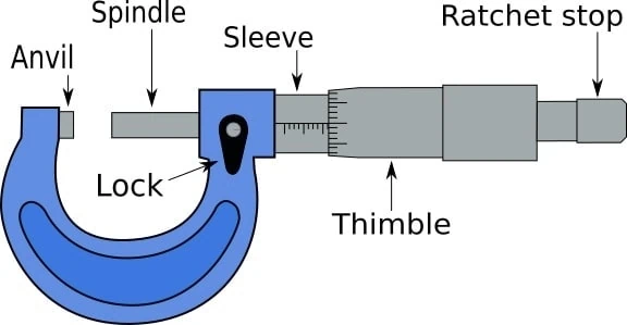 Anatomy of a micrometer