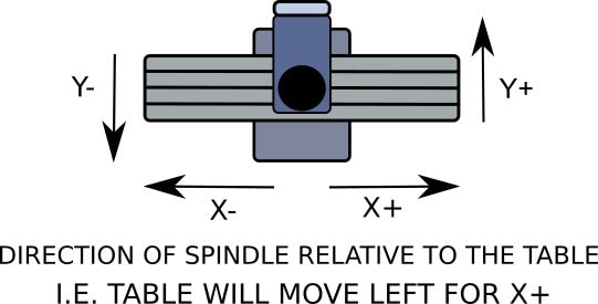 infographic showing cnc machine axis movement