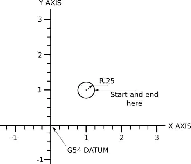 programming a full circle using G code