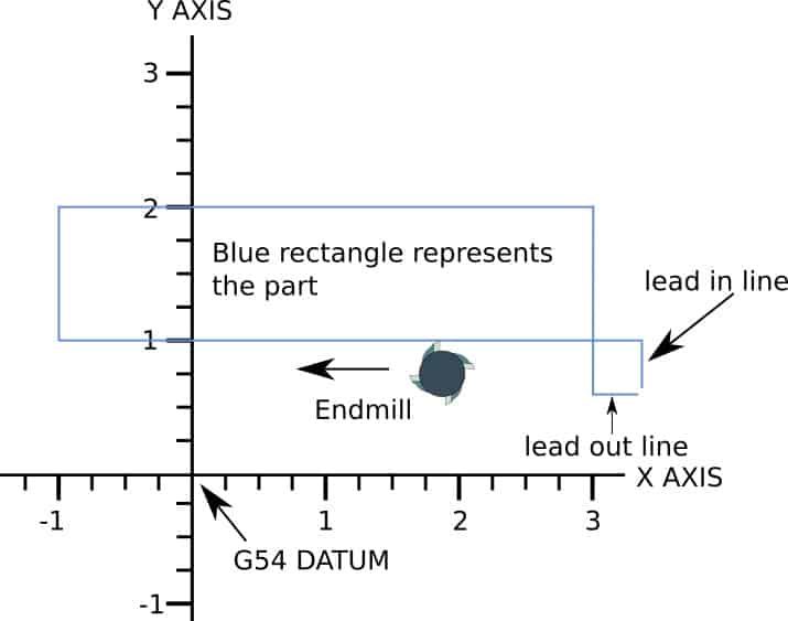 rectangle showing lead in and lead out lines