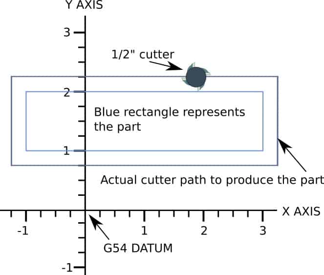 graph showing a programmed rectangle with offset applied