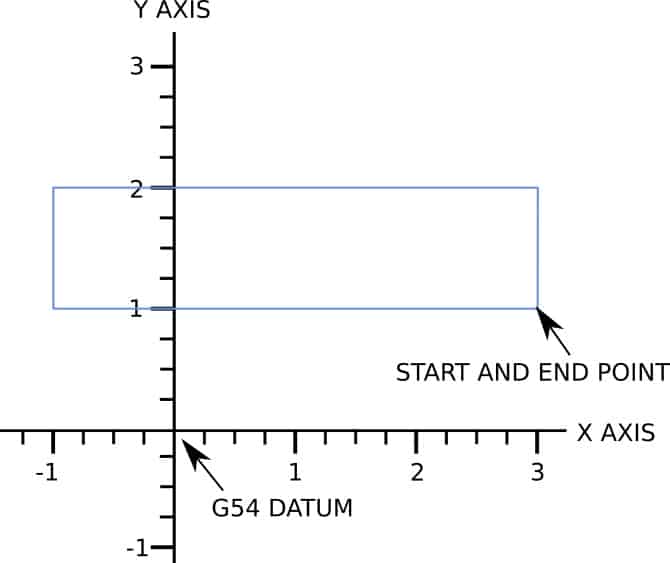 graph showing a programmed rectangle