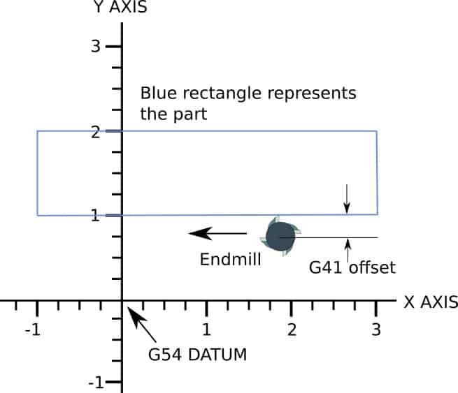 rectangle showing G41 offset