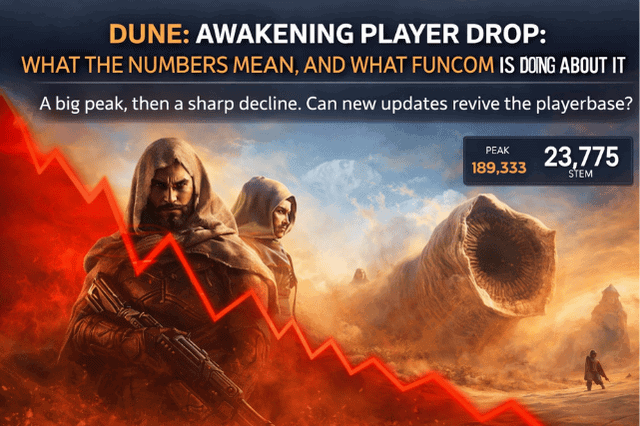Titelbild zum Spieler-Rückgang in Dune: Awakening mit roter Abwärtskurve, Arrakis-Szene und Steam-Peak 189.333