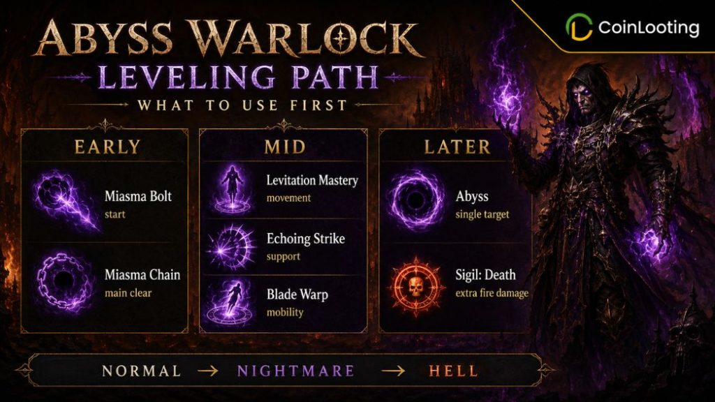 Abyss Warlock leveling path image with early, mid, and later skill progression for Diablo 2 Resurrected