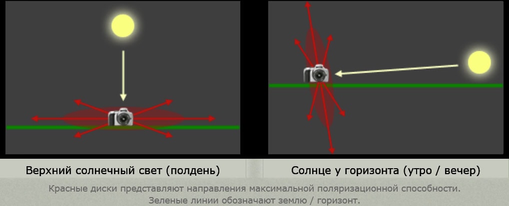 Красные диски представляют направления максимальной поляризационной способности. Зеленые линии обозначают землю / горизонт.