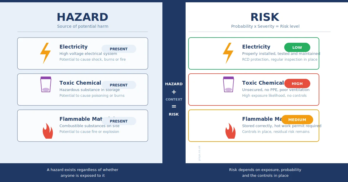 Hazards v Risks
