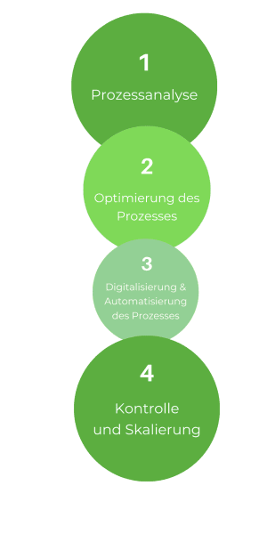geschäftsprozesse automatisieren