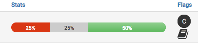A bar chart with sections in red (25%), gray (25%), and green (50%).