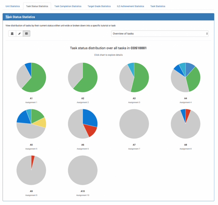 Webpage displaying task status pie charts for ten assignments in a course, labeled COS10001.