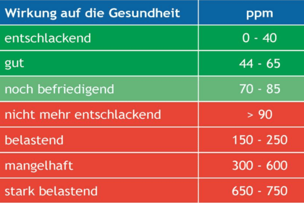 wasser - Tabelle PPM