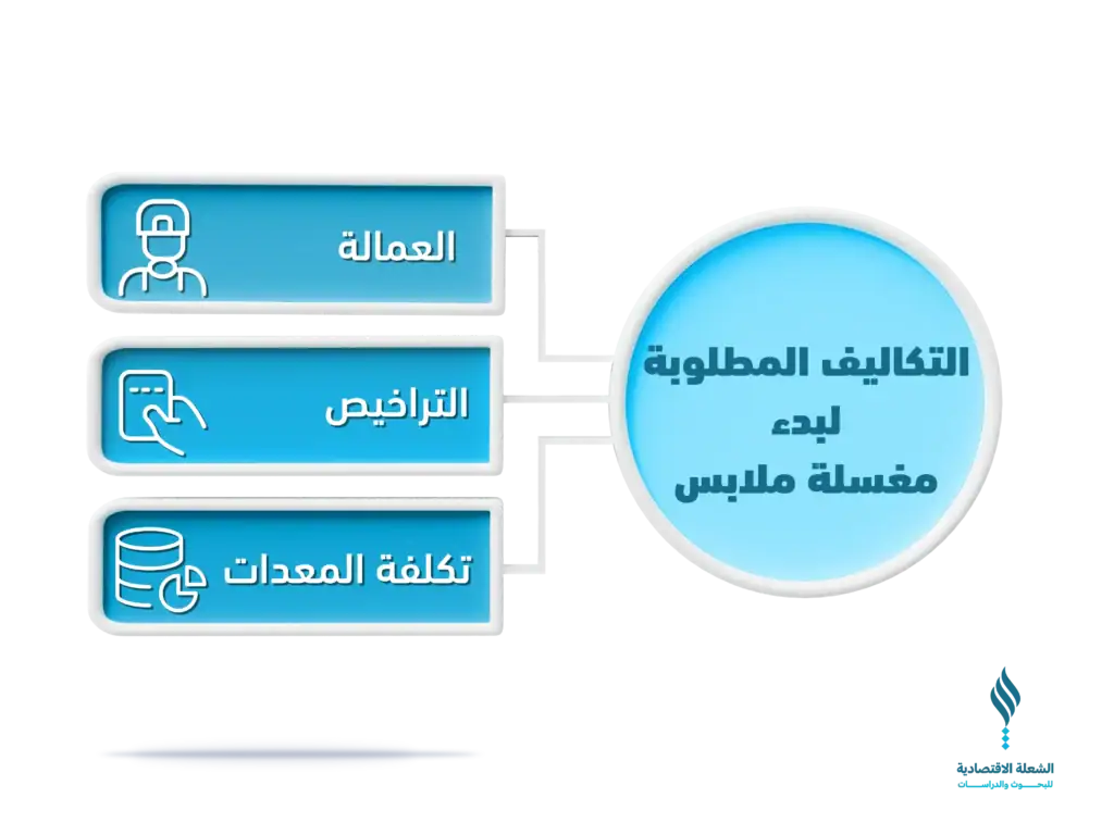 دراسة جدوى مشروع مغسلة ملابس 