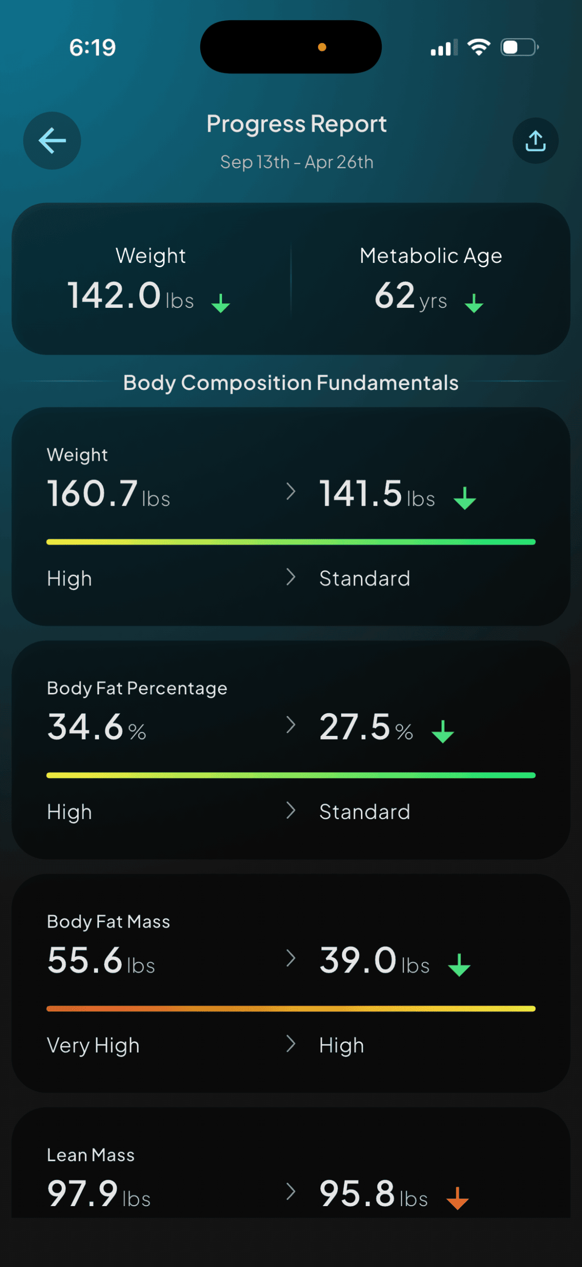 Hume April scan: 141.5 lbs, 27.5 percent body fat, metabolic age 62