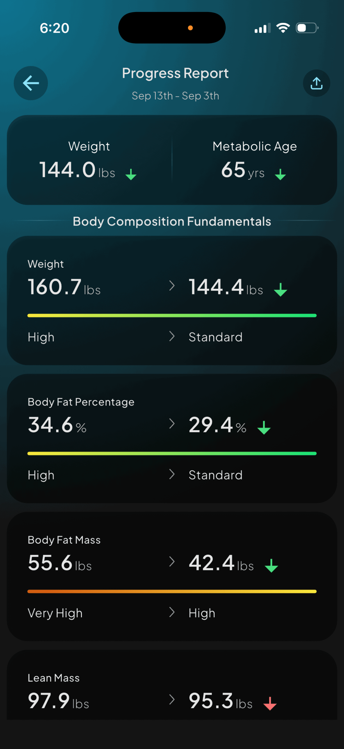 Hume September scan: 144.4 lbs, 29.4 percent body fat, metabolic age 65