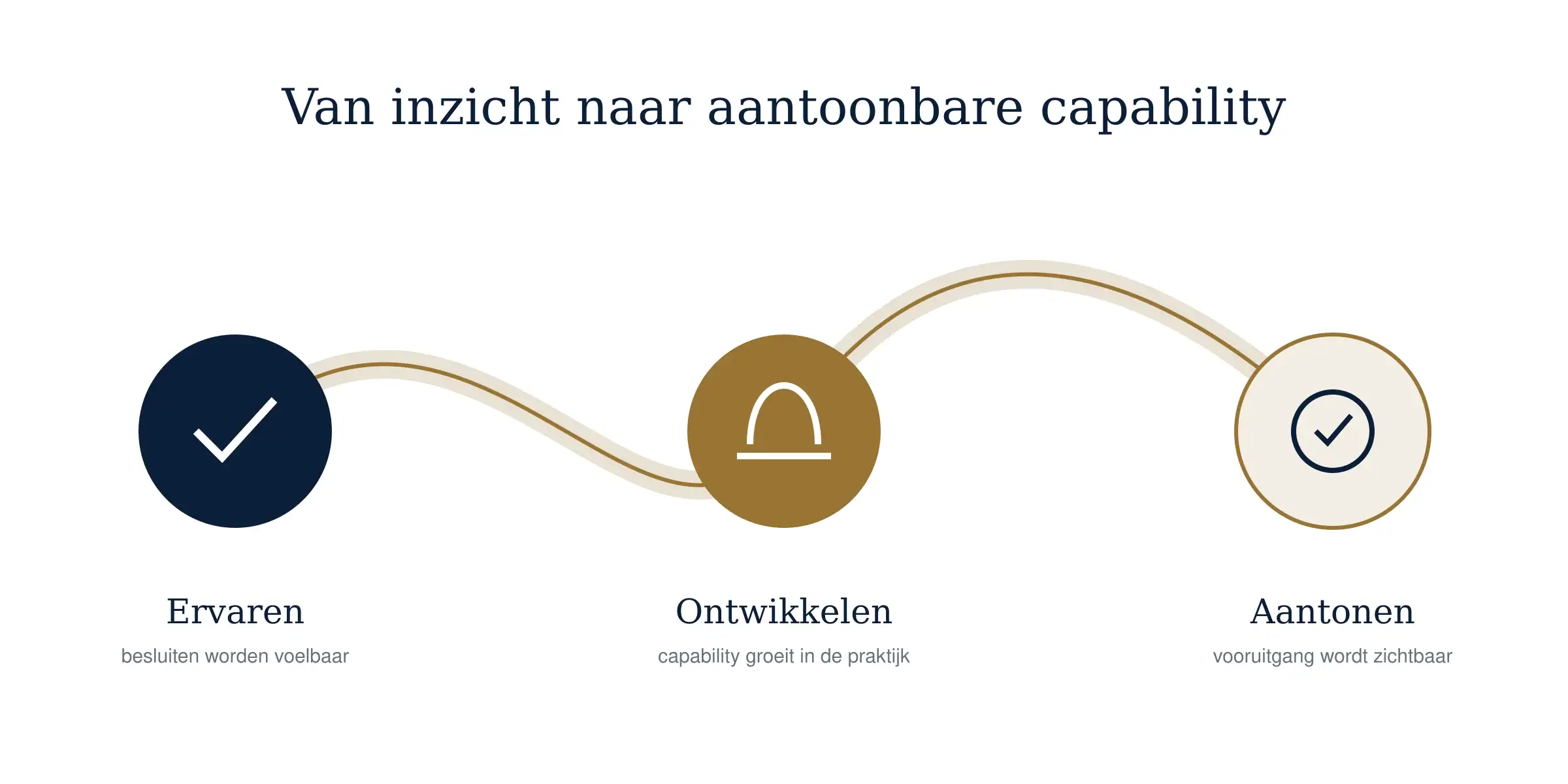 web-vis-02-ervaren-ontwikkelen-aantonen