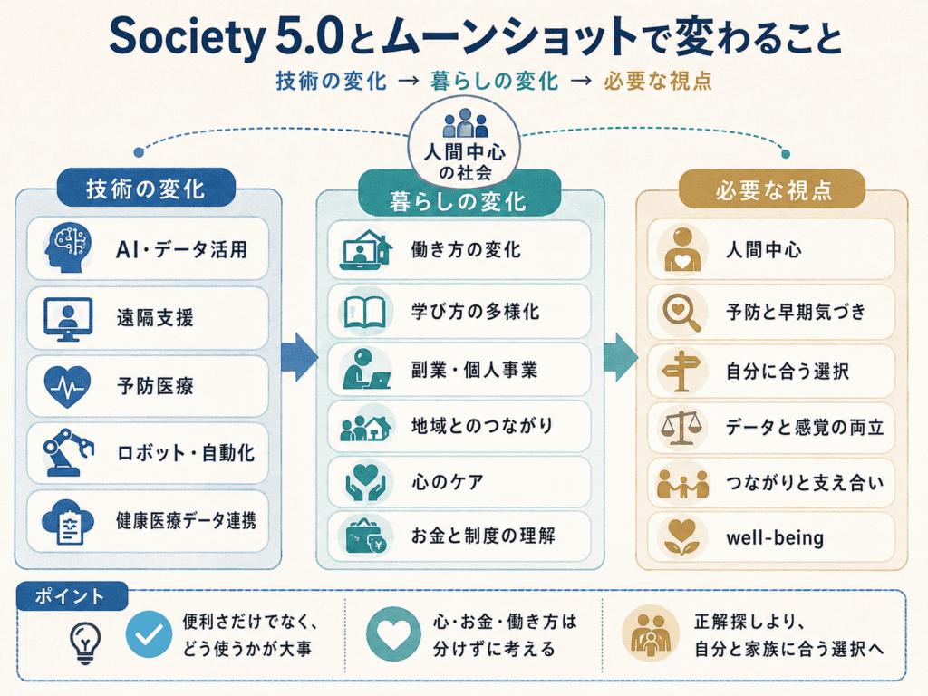 Society 5.0とムーンショット目標によって、AI・データ活用、遠隔支援、予防医療などの技術変化が、働き方・学び方・心のケア・お金と制度の理解につながっていく流れを整理した図解