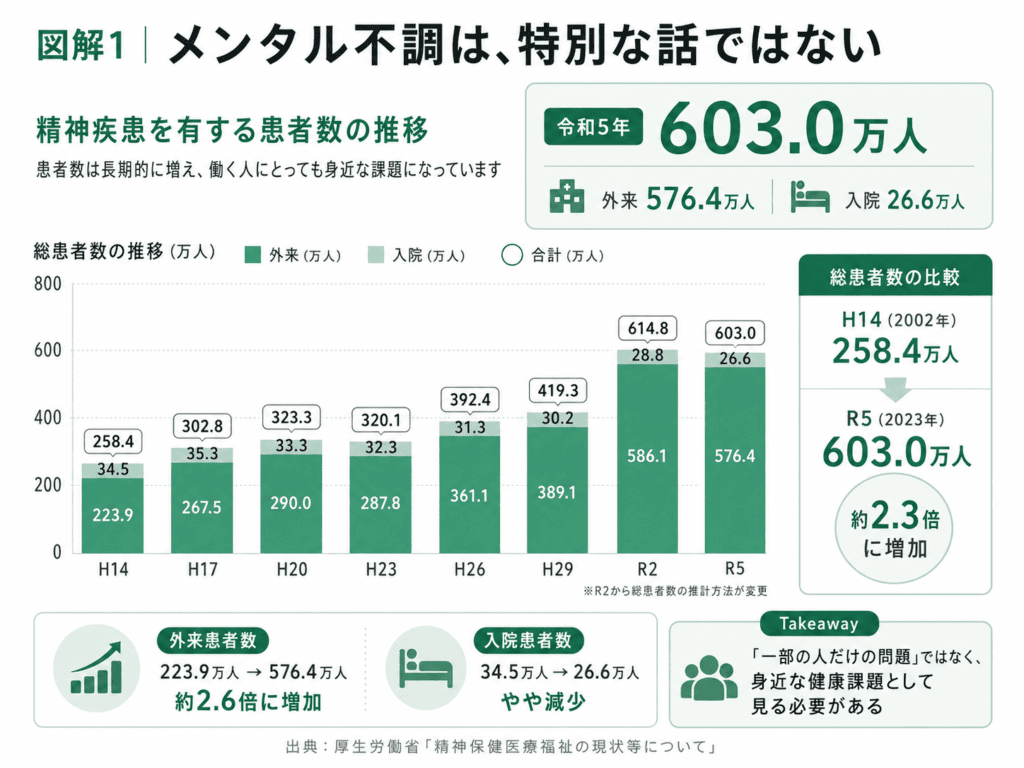 精神疾患を有する患者数の推移を示したインフォグラフィック。平成14年の258.4万人から令和5年の603.0万人へ増加し、外来576.4万人、入院26.6万人を示している。