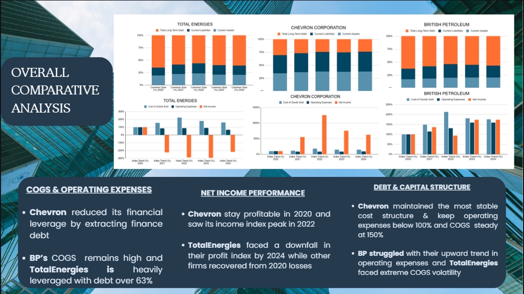 Comparative Financial Analysis of TotalEnergies, Chevron & BP