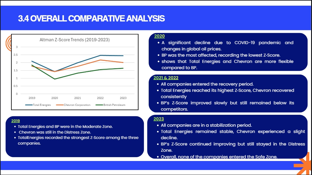 Comparative Financial Analysis of TotalEnergies, Chevron & BP