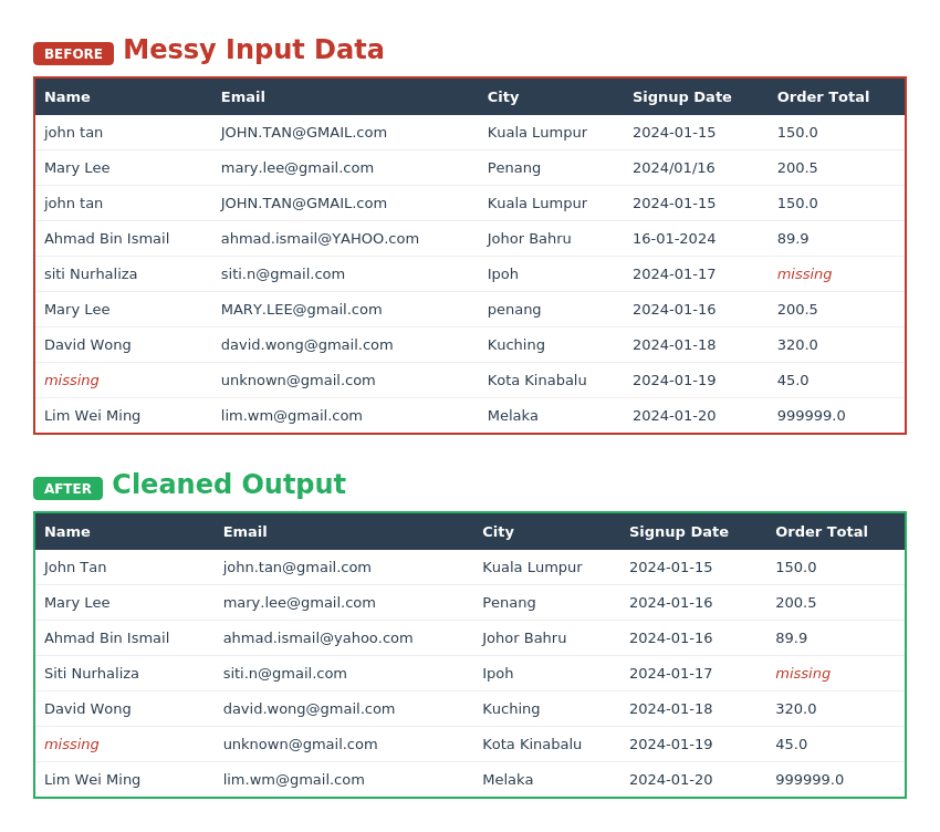 CSV Data Cleaner — Python Automation