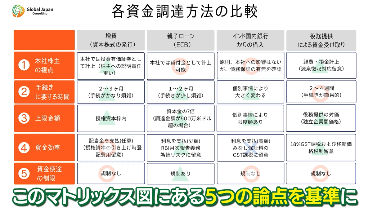 成功したい企業は必見】インド法人設立後に最適な資金調達方法を解説します - GJC INDIA
