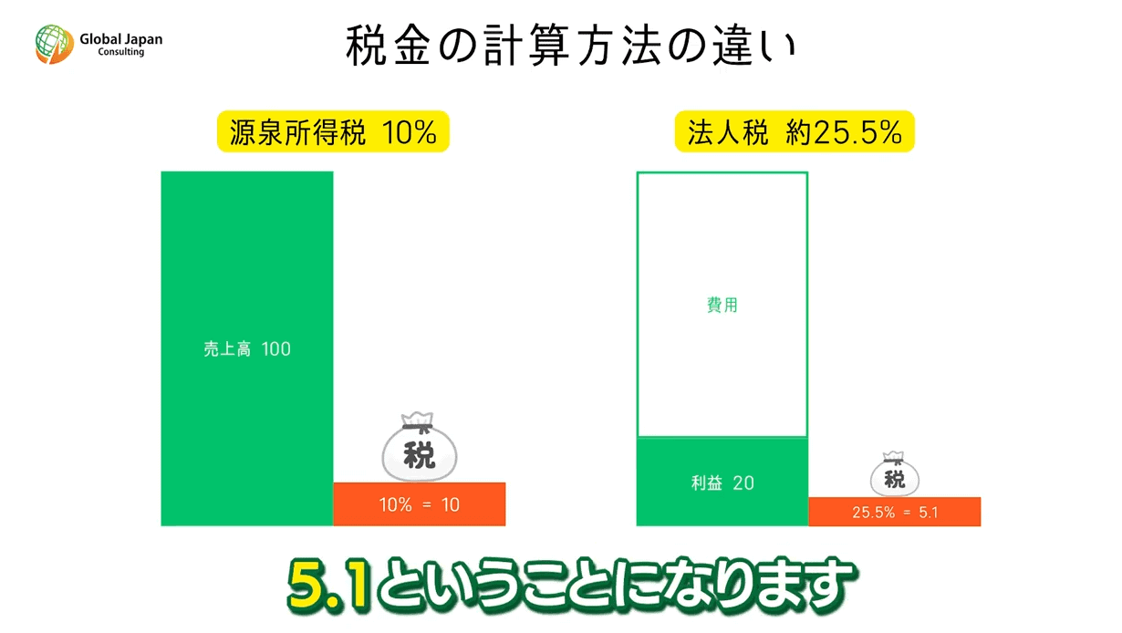 知らないと損！】インド子会社が見直すべき税金問題＆還付の仕組みとは - GJC INDIA