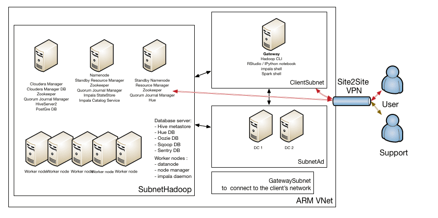 Cloudera Enterprise Data Hub