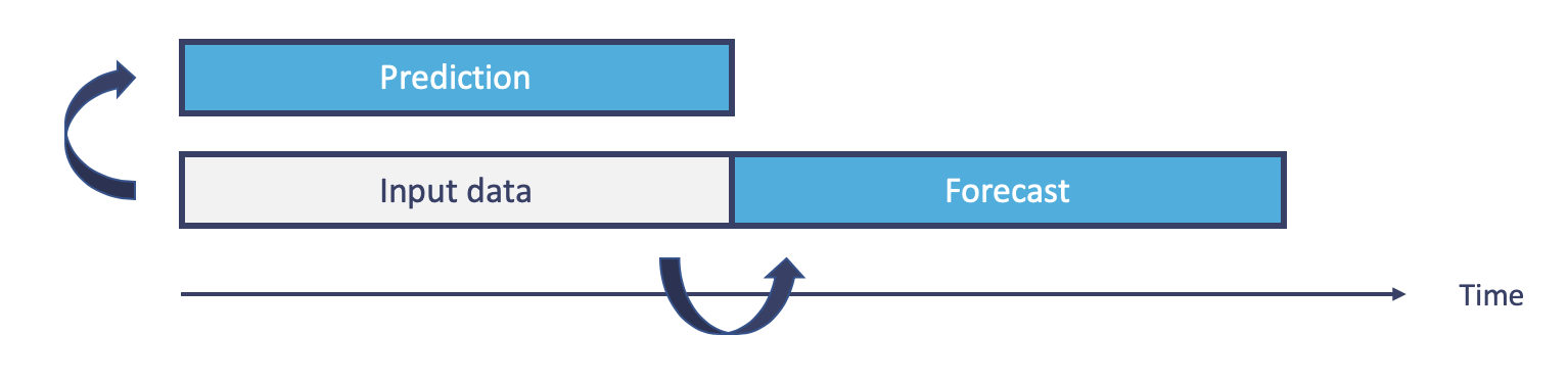 Figure: Prediction vs. forecast. Image loading failed