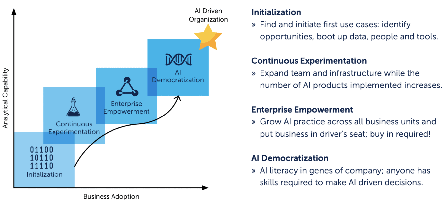 The four phases of AI maturity