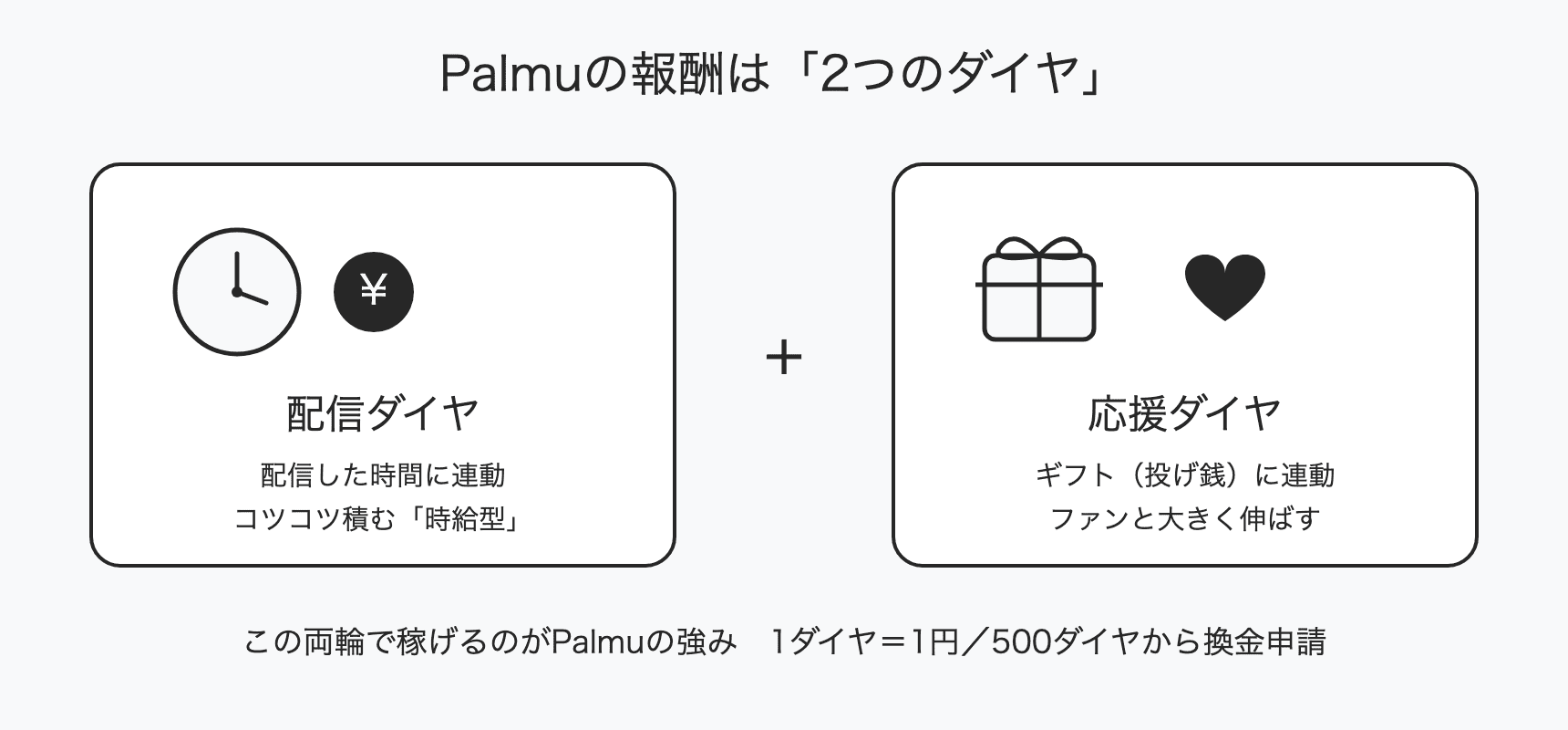 Palmuの報酬は配信ダイヤと応援ダイヤの二軸