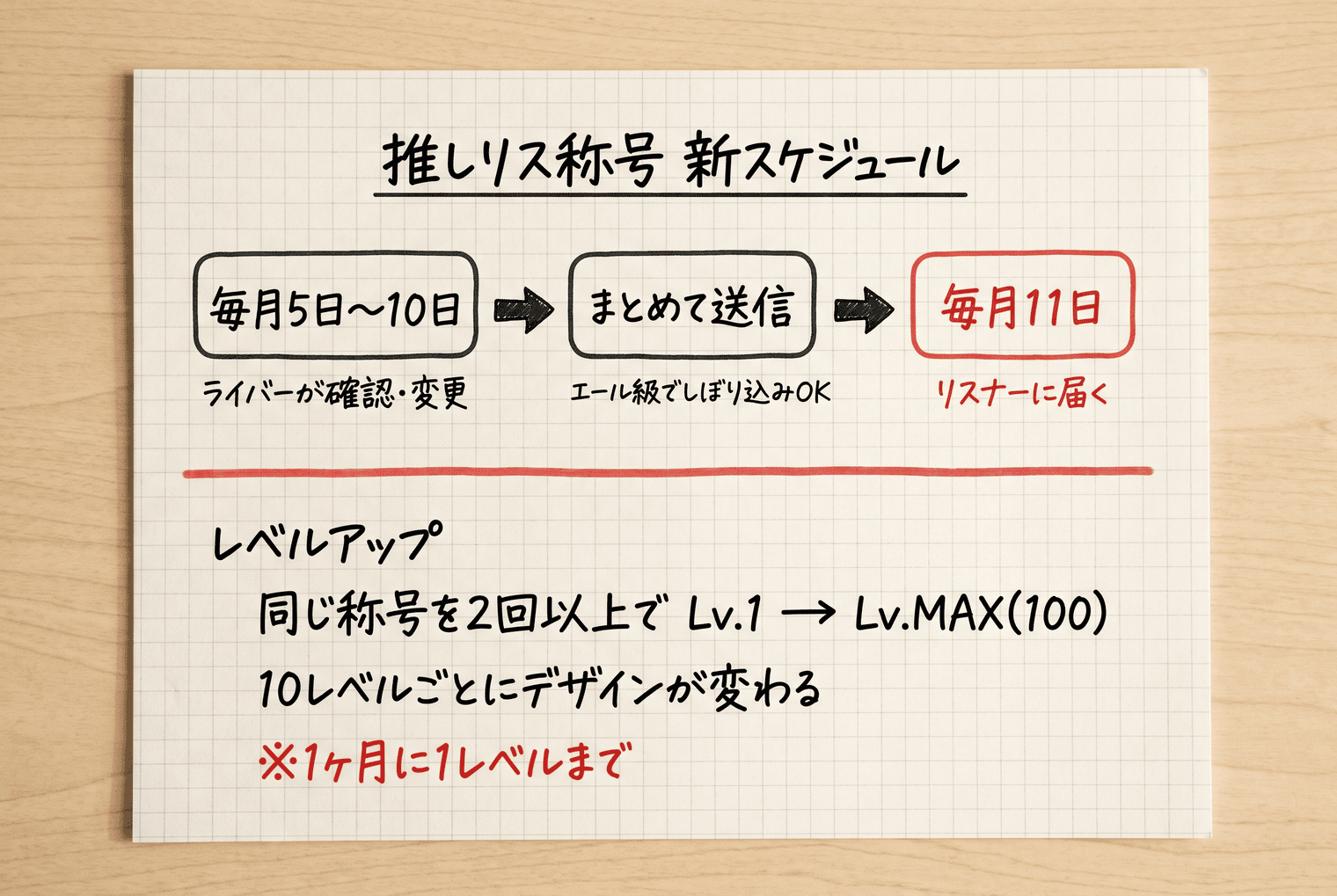推しリス称号の新スケジュールとレベルアップの仕組みを示した図