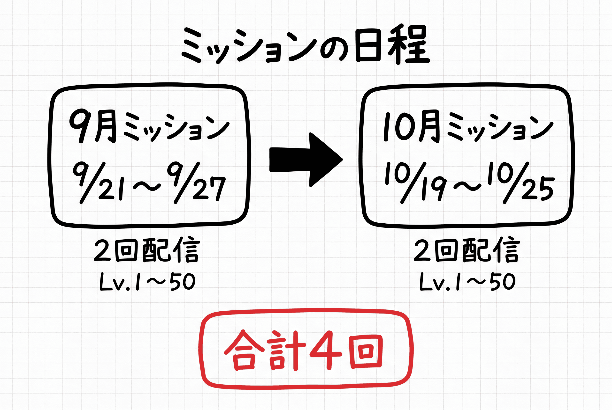 差し入れお届けミッションの日程。9月ミッションは9月21日から27日、10月ミッションは10月19日から25日、各期間2回配信でレベル1から50に挑戦し、合計4回