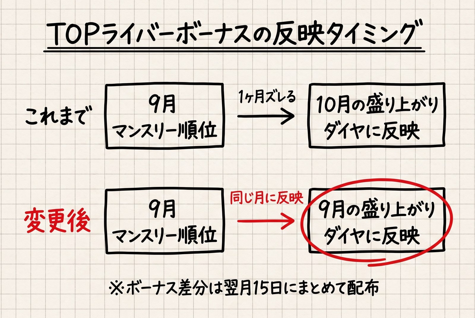 TOPライバーボーナスの反映タイミング変更前後の比較図
