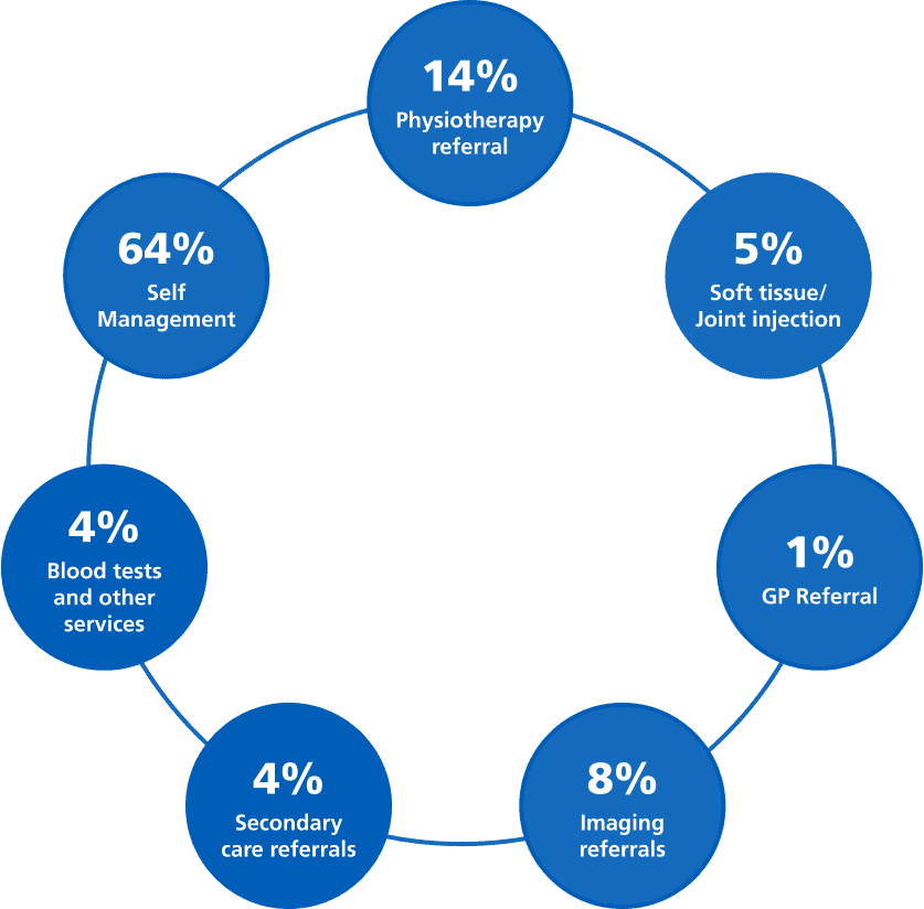 service outcomes