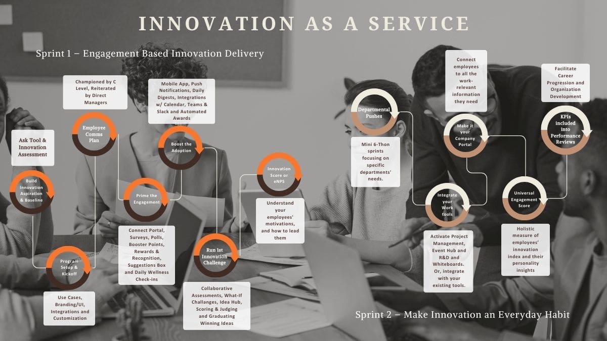 Innovation As a Service