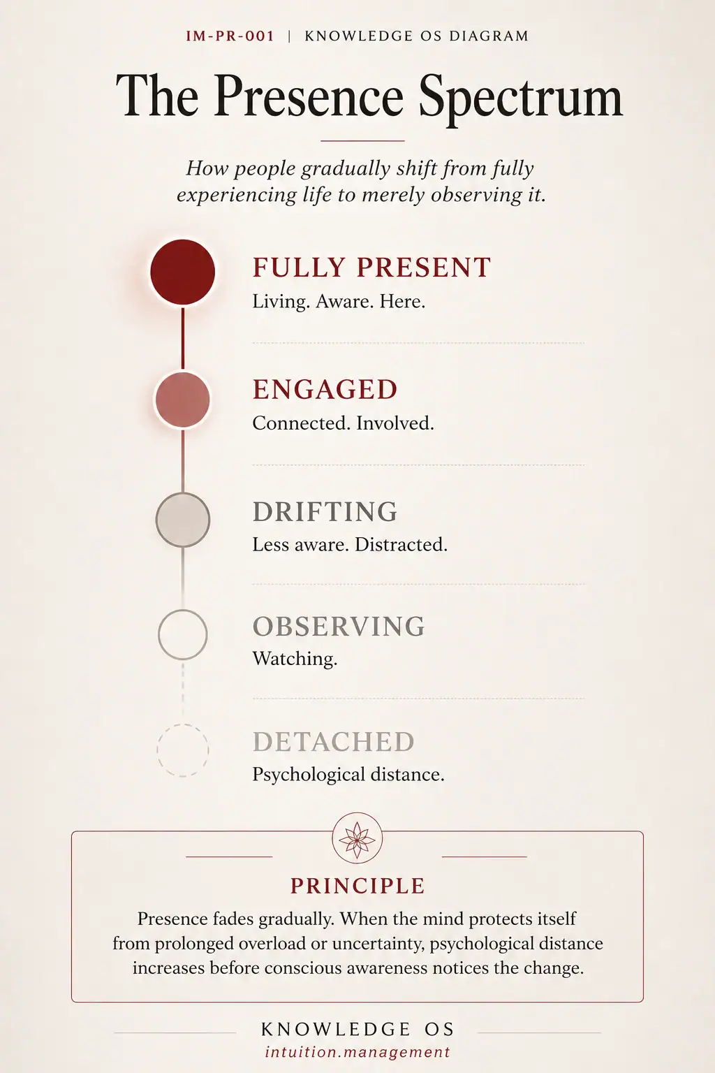 The Presence Spectrum showing fully present, engaged, drifting, observing, and detached states