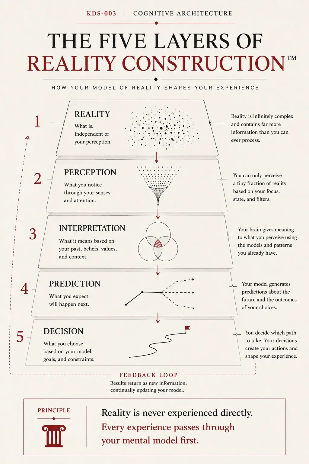 Five Layers of Reality Construction diagram showing reality, perception, interpretation, prediction, decision, and a feedback loop