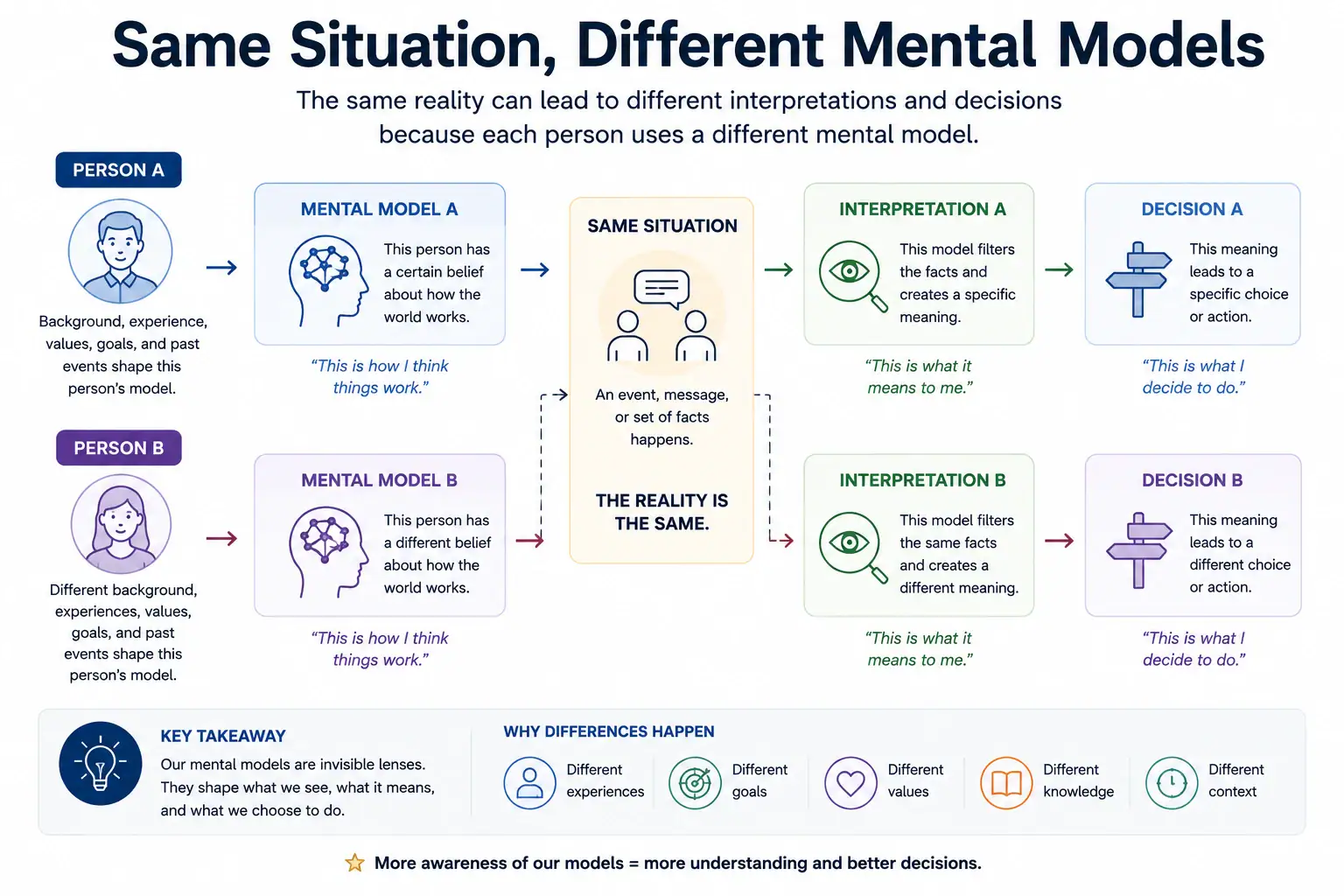 Same situation interpreted through different mental models leading to different decisions