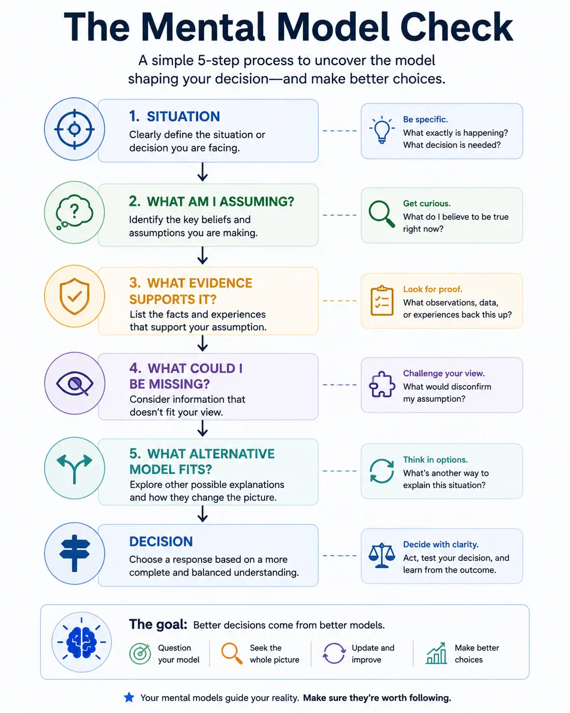 Mental Model Check for identifying assumptions, evidence, missing information, alternatives and decisions