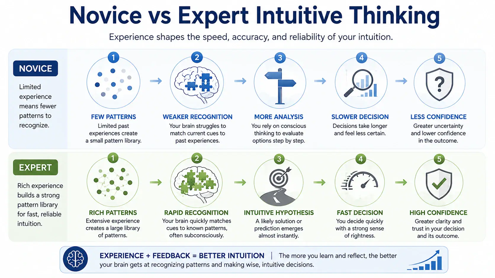 Novice versus expert intuitive thinking showing how experience and feedback strengthen pattern recognition