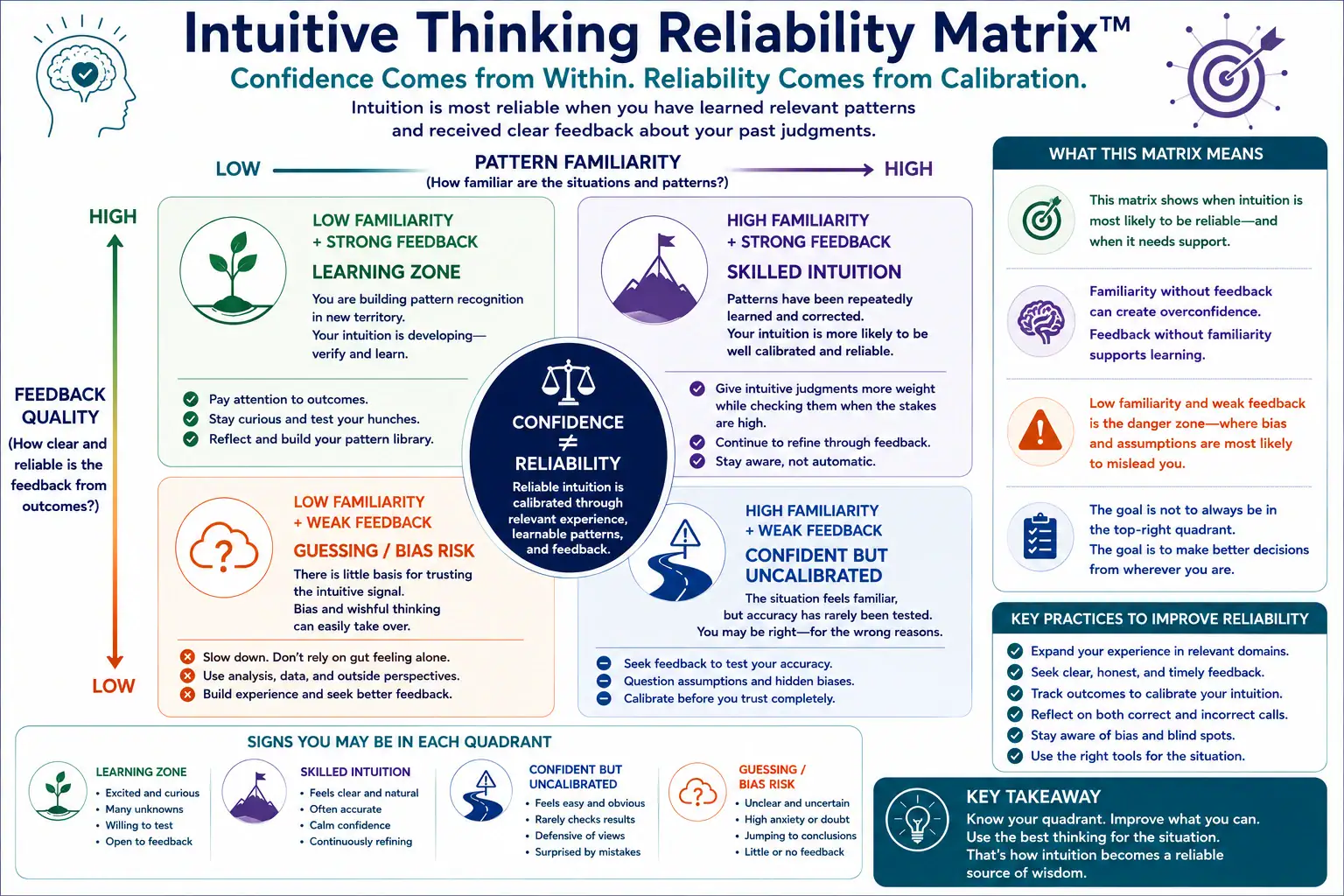 Intuitive Thinking Reliability Matrix comparing pattern familiarity and feedback quality across skilled intuition, learning, uncalibrated confidence, and bias risk