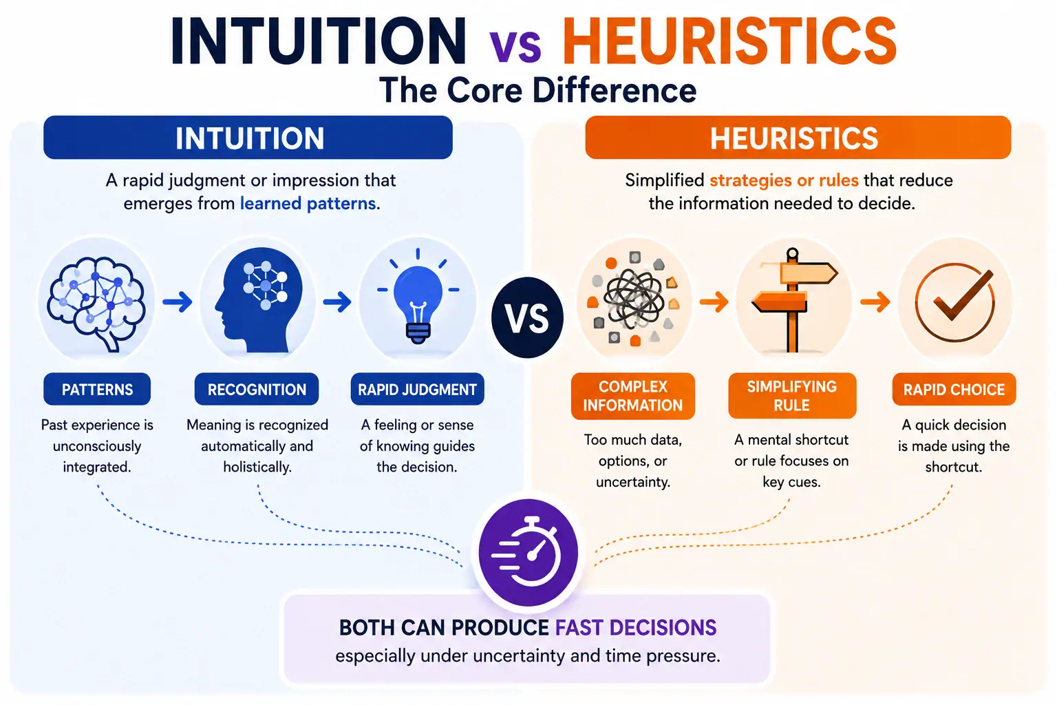 Intuition vs heuristics core difference