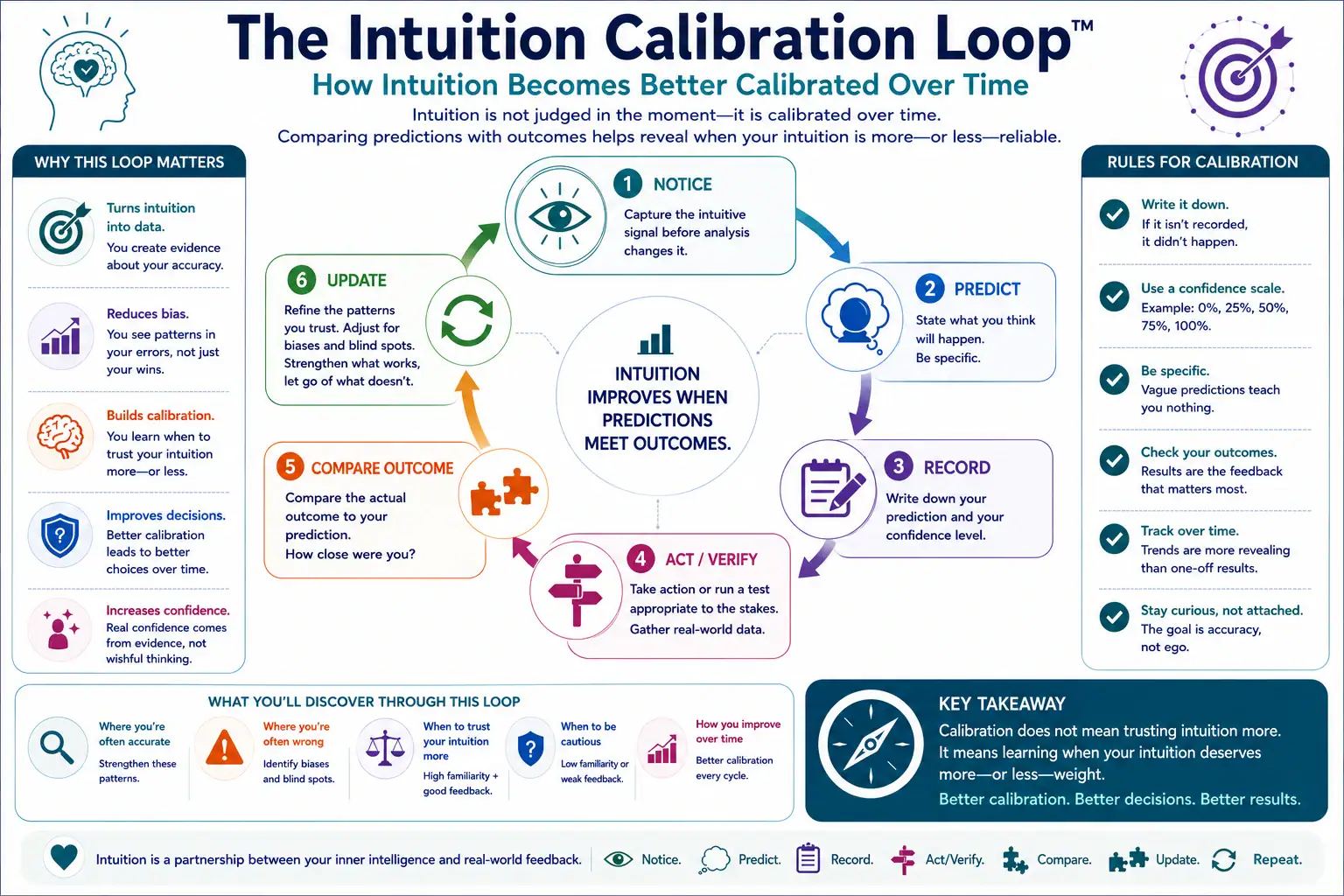 The Intuition Calibration Loop showing notice, predict, record, act or verify, compare outcomes, update, and repeat