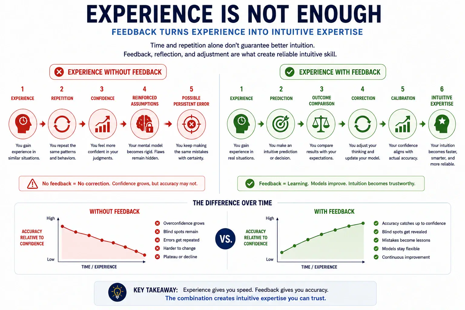Experience with feedback versus experience without feedback in intuitive expertise